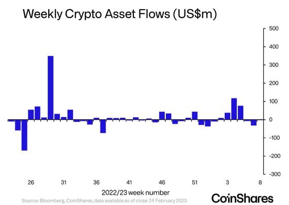 Digital-asset investment products saw minor outflows last week as investors poured money into short-bitcoin funds.