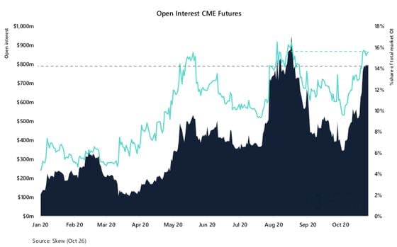 Surge in bitcoin futures open contracts on the Chicago-based CME reflects increasing speculation by institutional investors.