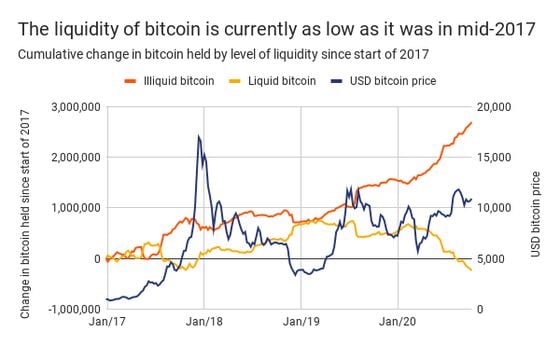 Bitcoin liquidity 