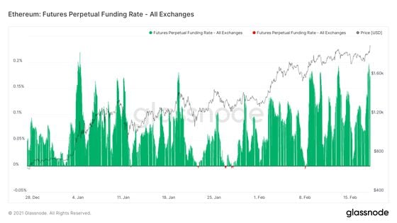 Ether: Average funding rate 