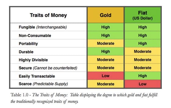 traits of money
