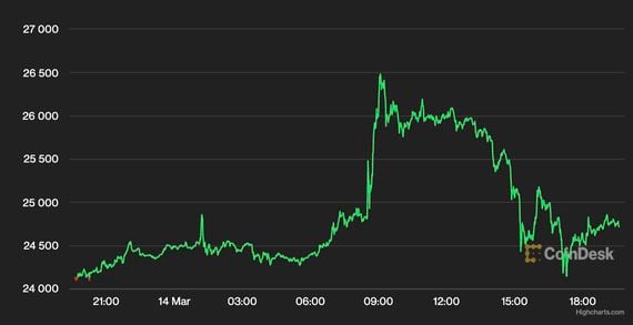 Bitcoin price chart (CoinDesk)