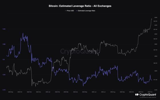 Bitcoin's estimated leverage ratio (CryptoQuant)