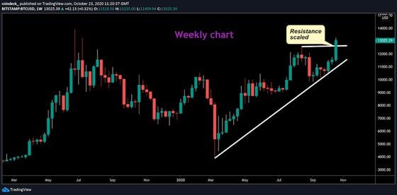 Bitcoin weekly price chart.