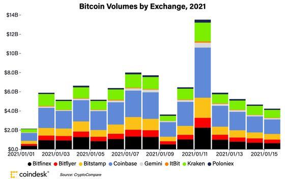 Spot volumes on major bitcoin exchanges in 2021.