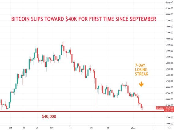 Bitcoin's daily price chart shows the decline toward $40,000 after a seven-day losing streak. (TradingView/CoinDesk)