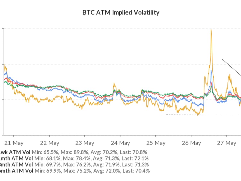 Bitcoin implied volatility (Skew)