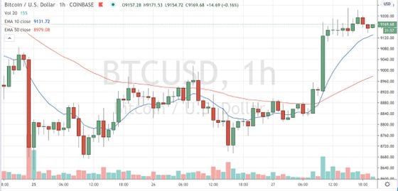 Bitcoin trading on Coinbase since May 25