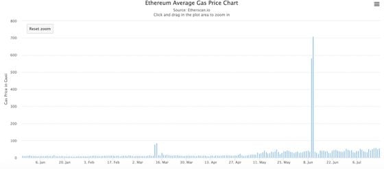 Average Ethereum gas prices in 2020.