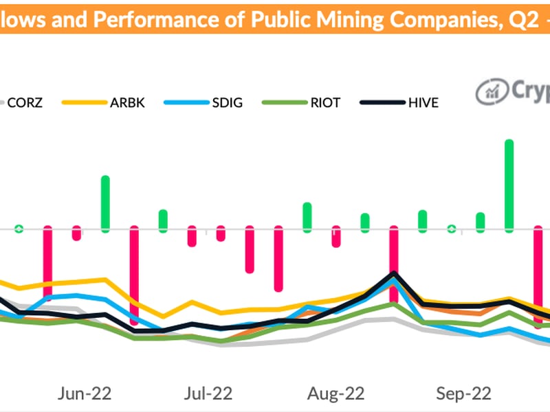 Mining firms have been heavily selling their underlying holdings over the past six months.