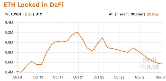 Amount of ether locked in DeFi the past month. 