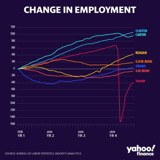 Chart comparing U.S. presidents on jobs growth. 