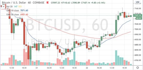 Bitcoin trading on Coinbase since April 20