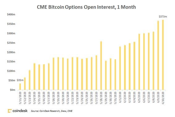 CME Group bitcoin options market open interest, May 11 to June 10, 2020 (CoinDesk Research, Skew, CME)