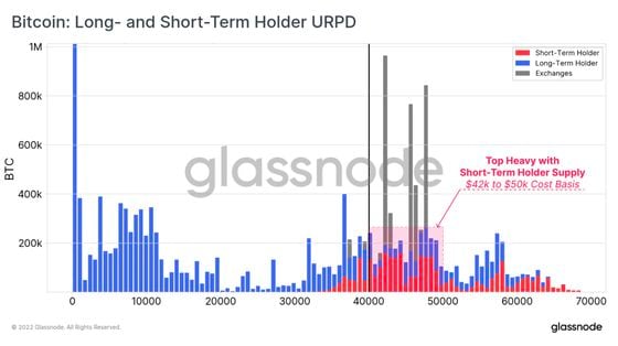 Long/short-term bitcoin holder supply