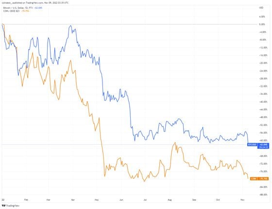 Bitcoin vs Coinbase (TradingView)