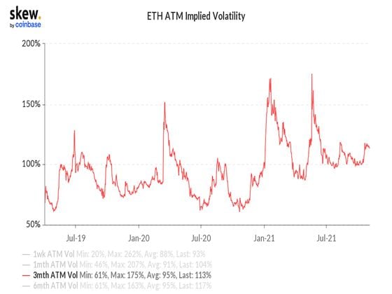 ether three-month implied volatility. Credit: Skew