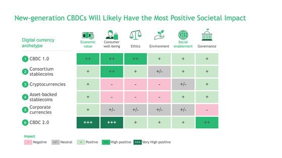Exhibit 4: CBDC 2.0 will have the most positive societal impact 
