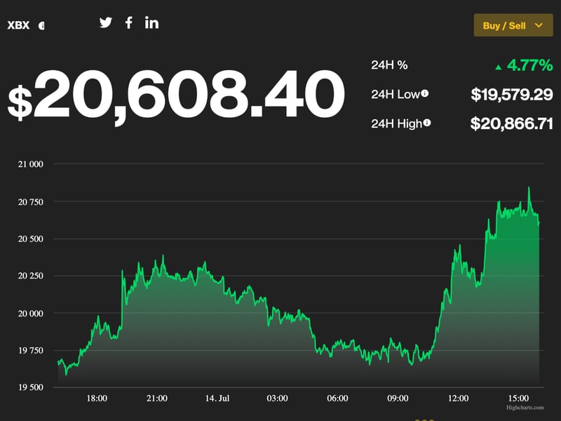 Market Wrap: Bitcoin Surges as Fed Governor Talks Down 100 Basis Point Rate Hike