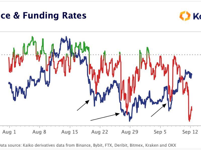 Kaiko chart shows while each time funding dropped sharply over the past month, ETH prices rallied off the lows and ETH funding rates moved close or into positive territory. (Kaiko)