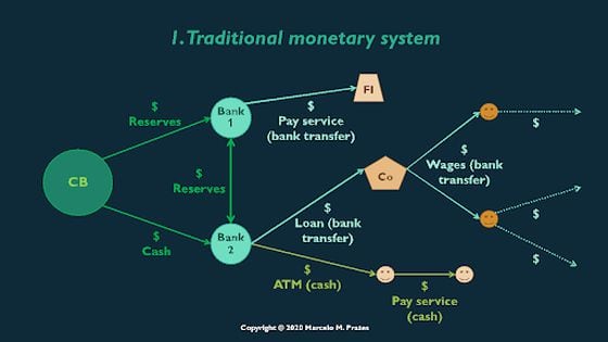 Traditional monetary system