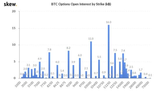 Bitcoin options open interest by strike.