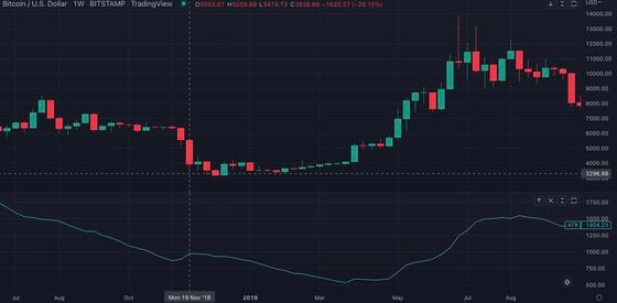 Bitcoin began to drop in November 2018 after trading around $6,000 for months. (TradingView)