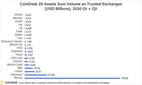CoinDesk 20, ranked by two-quarter volume 