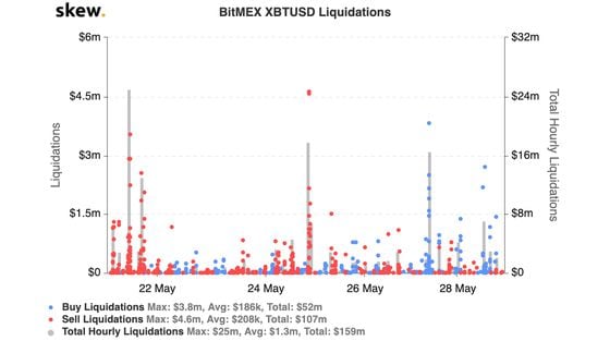 BitMEX bitcoin liquidations the past week
