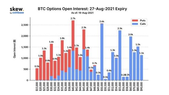 Chart shows open interest at various strike prices.