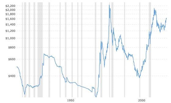 Gold prices over time, via MacroTrends