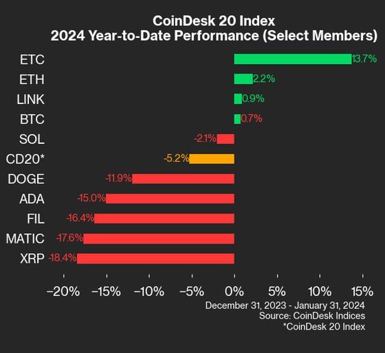 CoinDesk 20 laggards