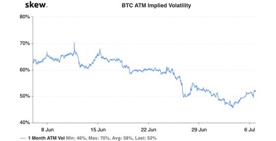 Bitcoin’s at-the-money volatility over the past month