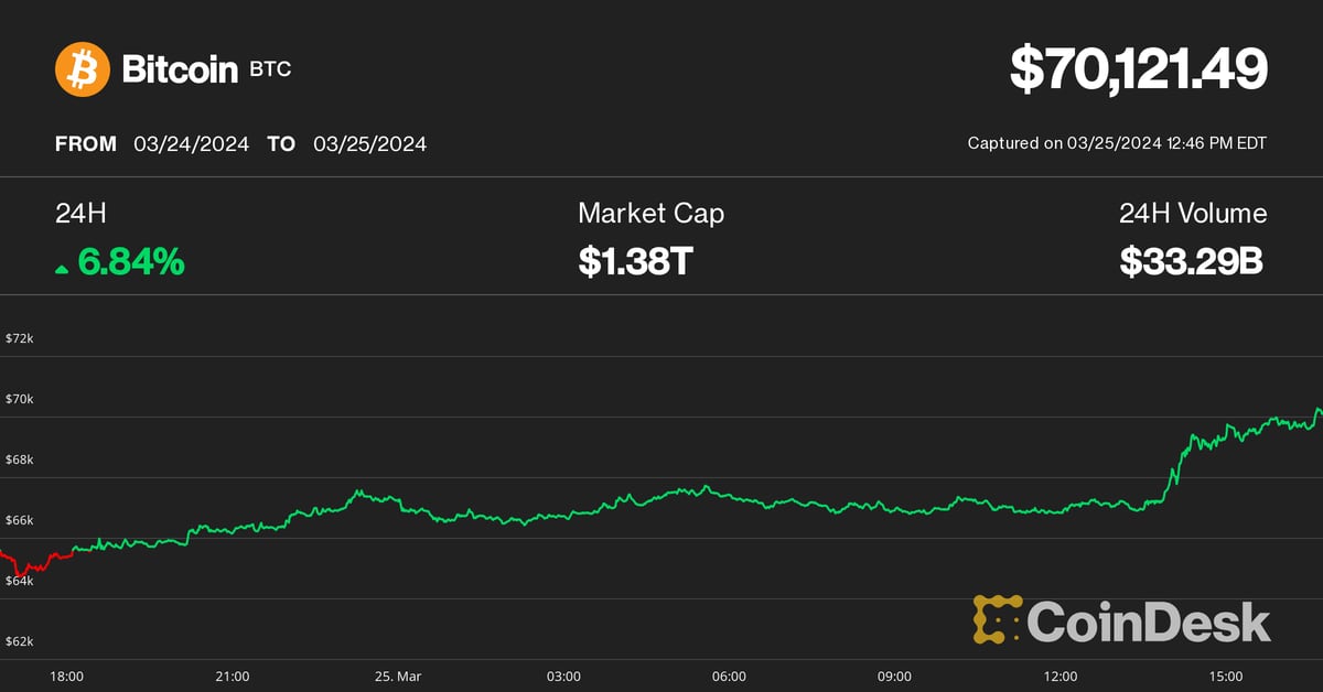 Bitcoin Pumps Above $69K as Crypto Rally Resumes