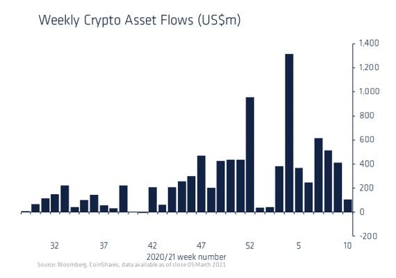 Inflows to crypto investment funds dropped last week, coinciding with the market's recent retreat.
