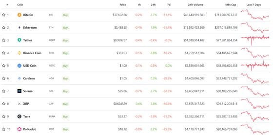 Major cryptocurrencies continued the second day of recovery on Wednesday. (TradingView)