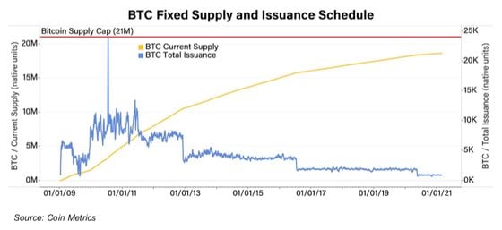 BTC Supply and Issuance Schedule
