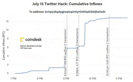 Chart showing inflows to address linked to Twitter hack 