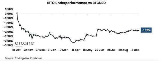 BITO underperforms bitcoin's spot price. (Arcane Research, TradingView)