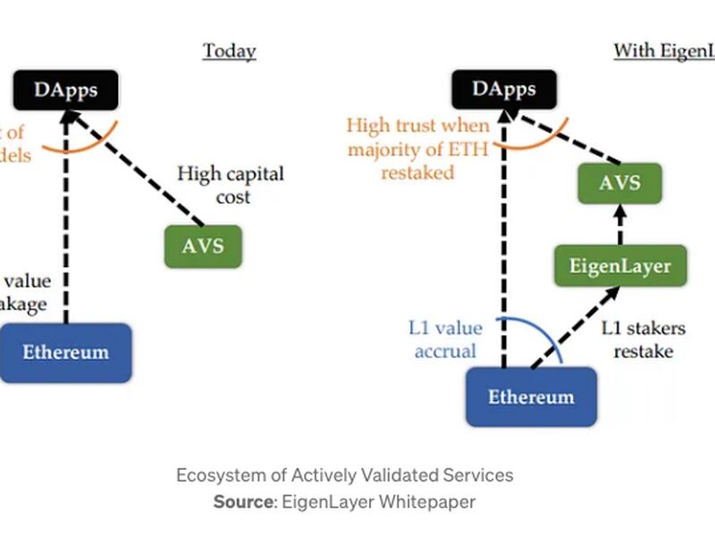 Schematic from EigenLayer's whitepaper shows how sidechains and other protocols known as 