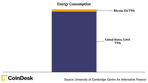 Bitcoin energy consumption (134 TWh) vs U.S. (3,844 TWh) (University of Cambridge Centre for Alternative Finance)