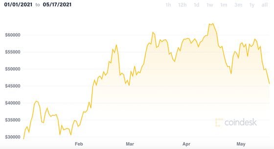 Bitcoin’s 30-day volatility since January 1, 2021. 