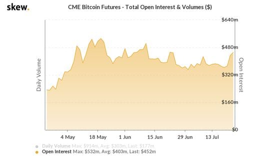 CME Bitcoin futures open interest