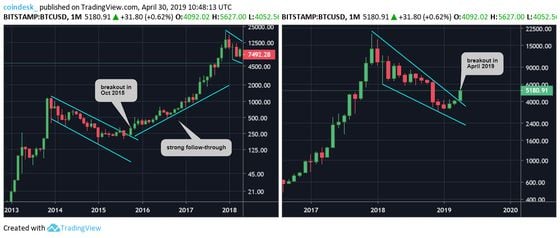 bitcoin-monthly-chart