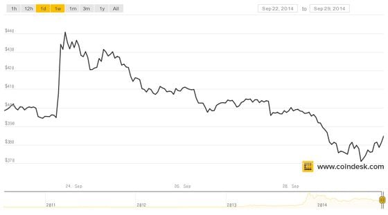 CoinDesk chart