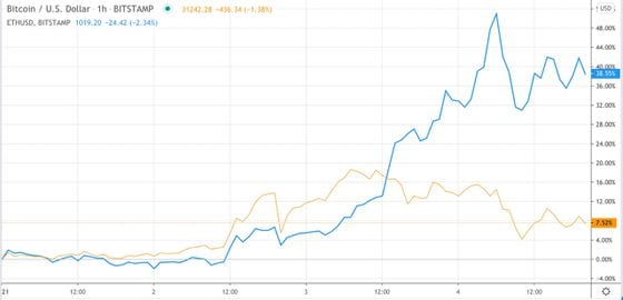 Bitcoin (gold) versus ether (blue) price performance in 2021 so far.