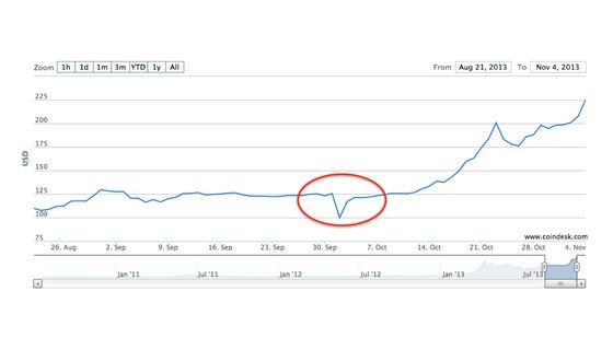  The crash and then recovery of the bitcoin price after the closure of Silk Road.