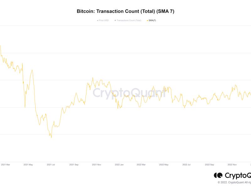 Bitcoin Transaction Count 7D SMA (CryptoQuant)