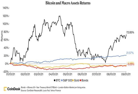 Bitcoin and macro asset YTD returns (CoinDesk Research, St. Louis Fed, Yahoo Finance)