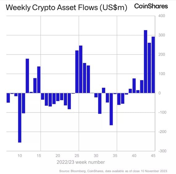 A third straight week of strong inflows (CoinShares)